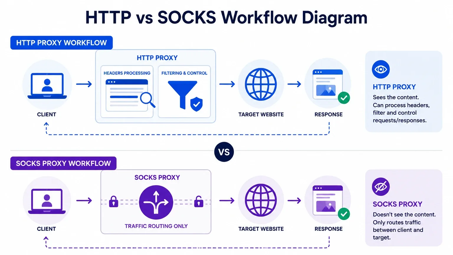 HTTP vs SOCKS Proxy Workflow