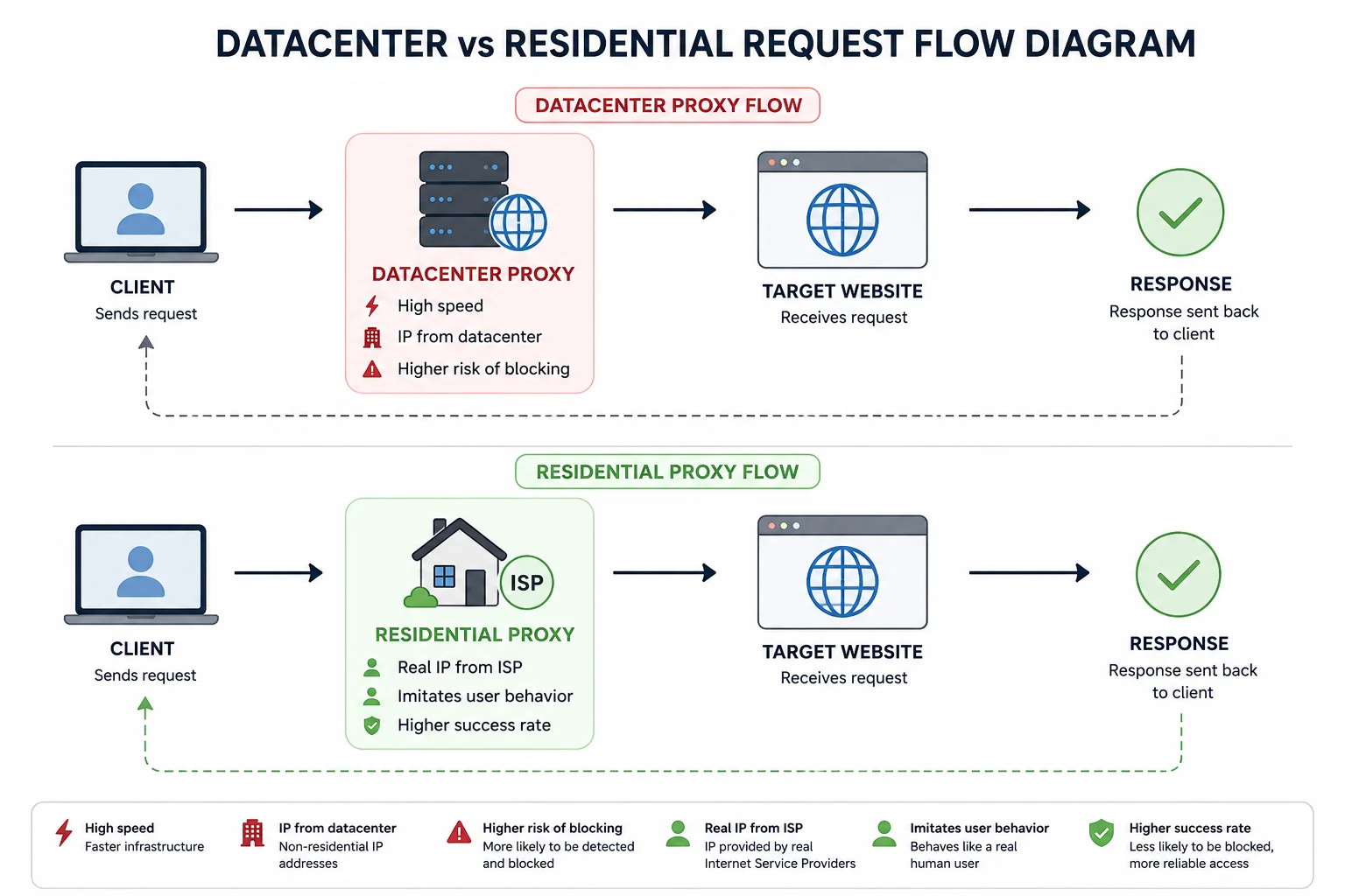 Request flow diagram