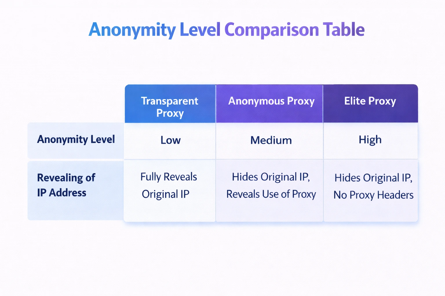 Anonymity_level_comparison_of_proxies Anonymity_level_comparison_of_proxies
