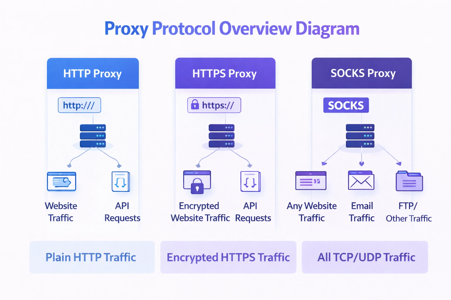 Proxy_protocols_overview Proxy_protocols_overview