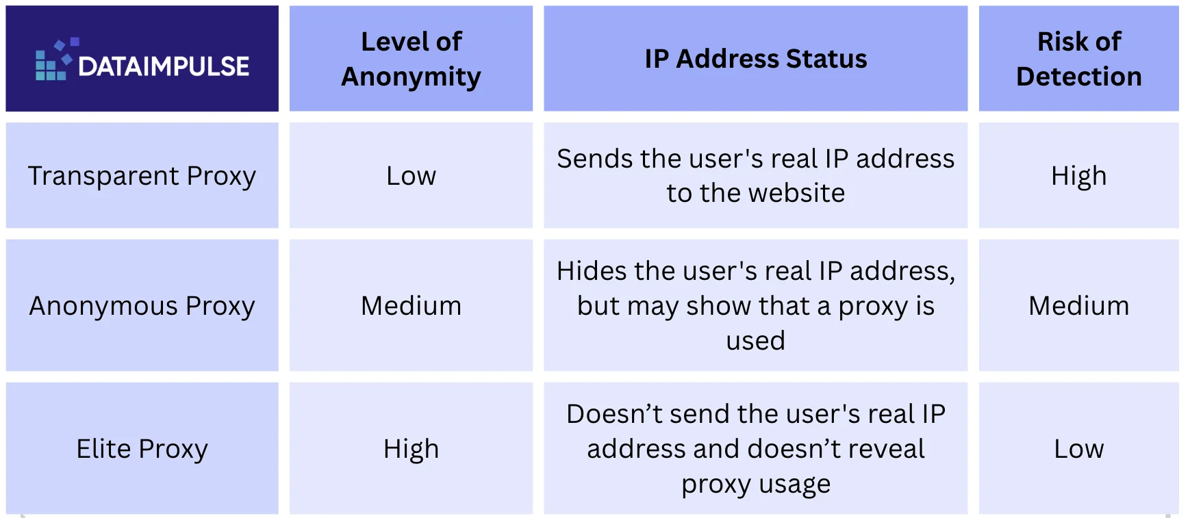 levelsofanonymity_table