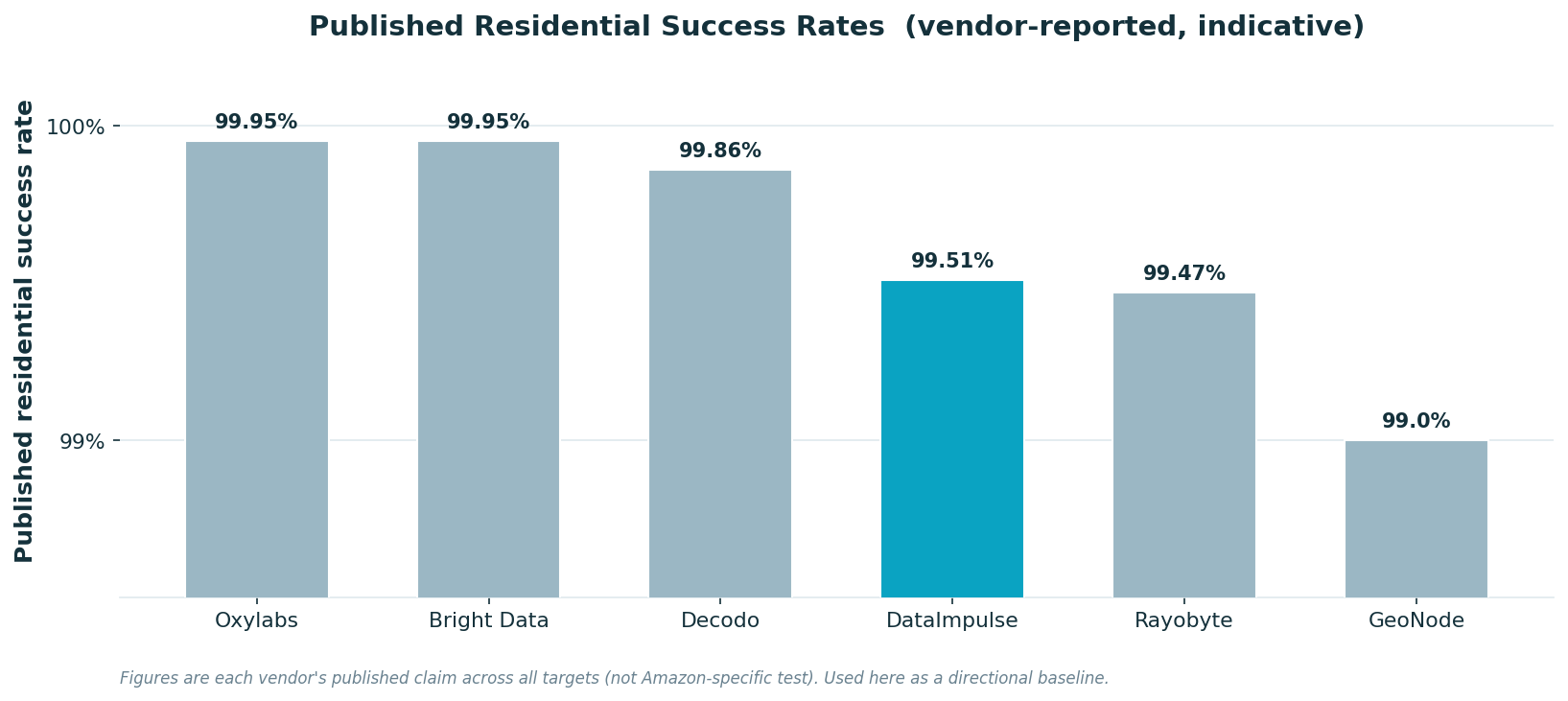 Published residential success rates by provider for Amazon proxies — vendor-reported, indicative