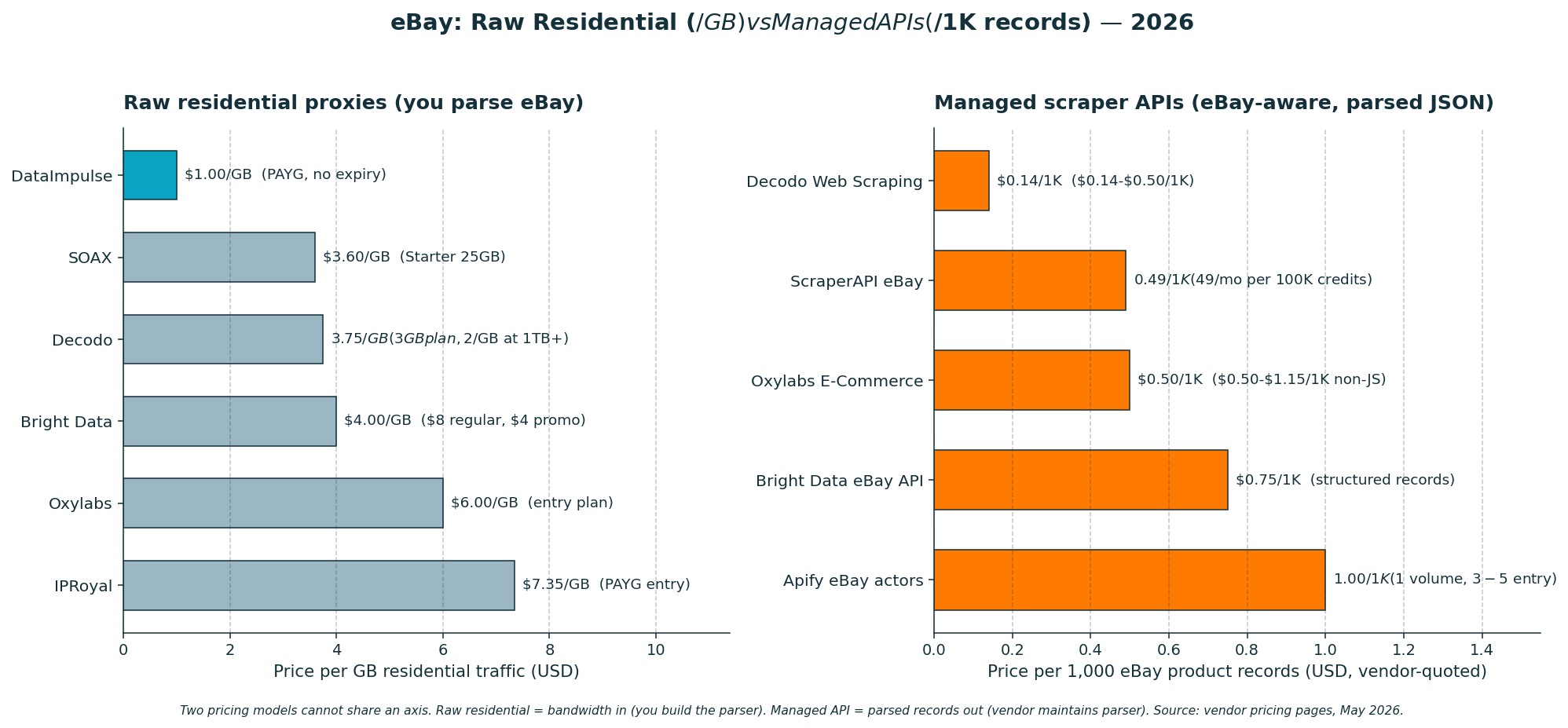eBay proxies: raw residential per-GB vs managed scraper APIs per-1K records (split-axis methodology, 2026)