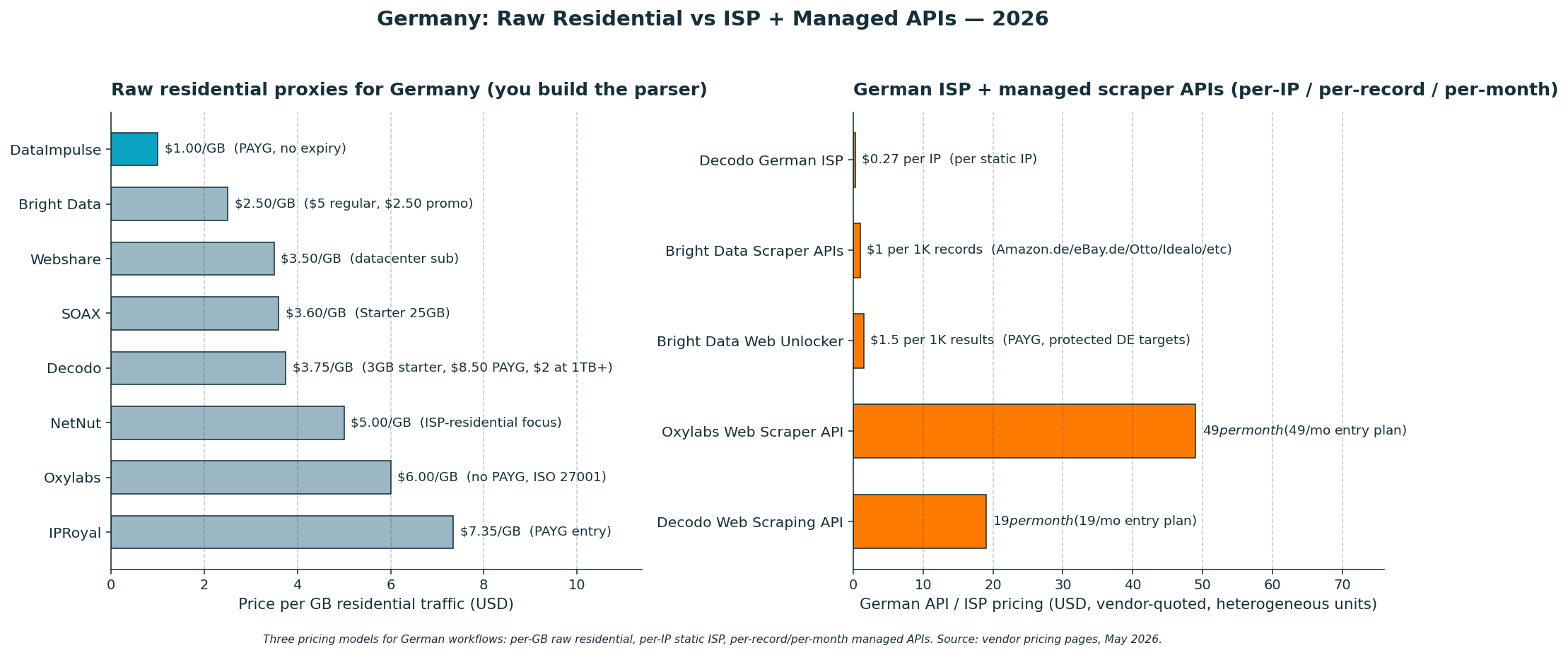 Germany proxies: raw residential per-GB vs ISP per-IP vs managed scraper APIs (heterogeneous pricing units, 2026)