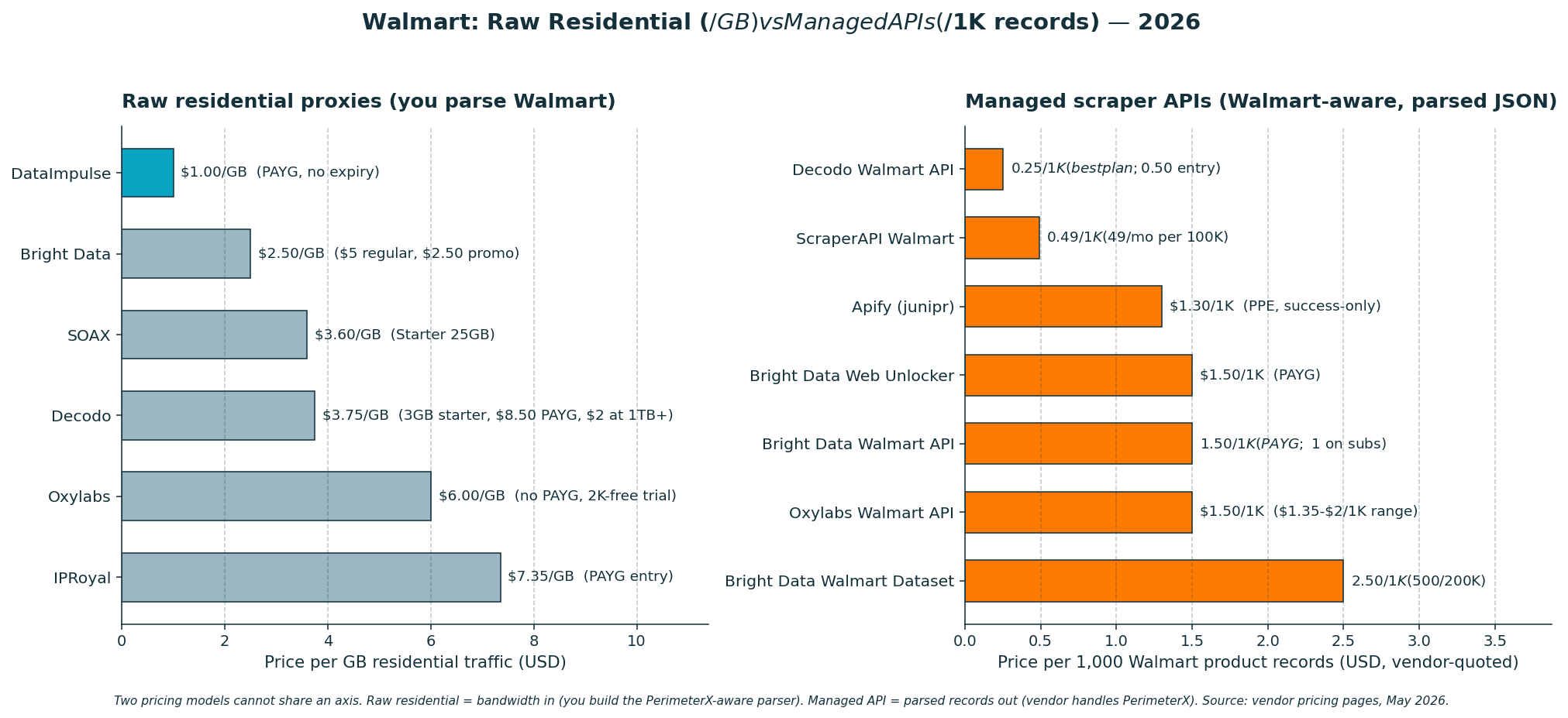 Walmart proxies: raw residential per-GB vs managed scraper APIs per-1K records (split-axis methodology, 2026)