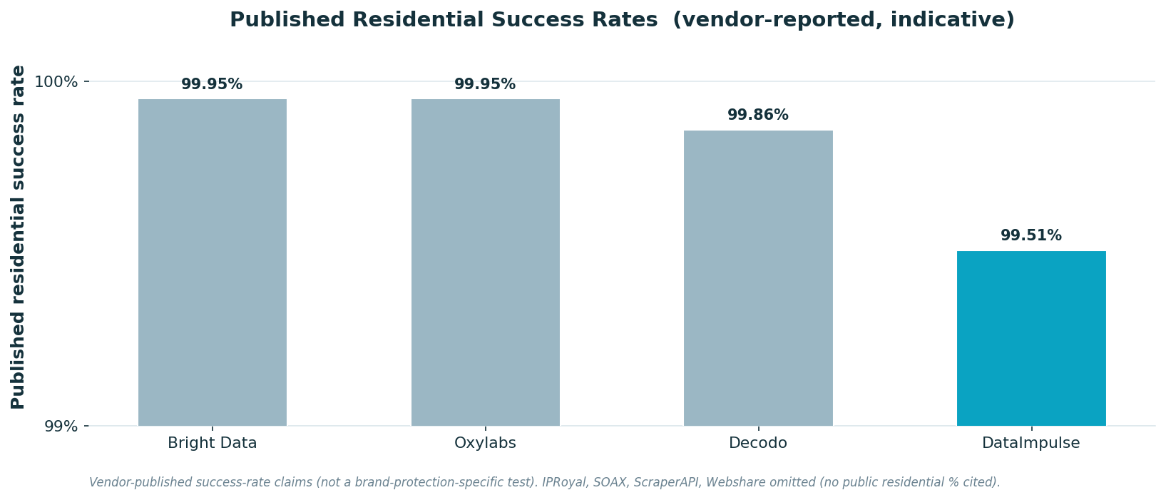 Published residential success rates by provider for brand protection proxies