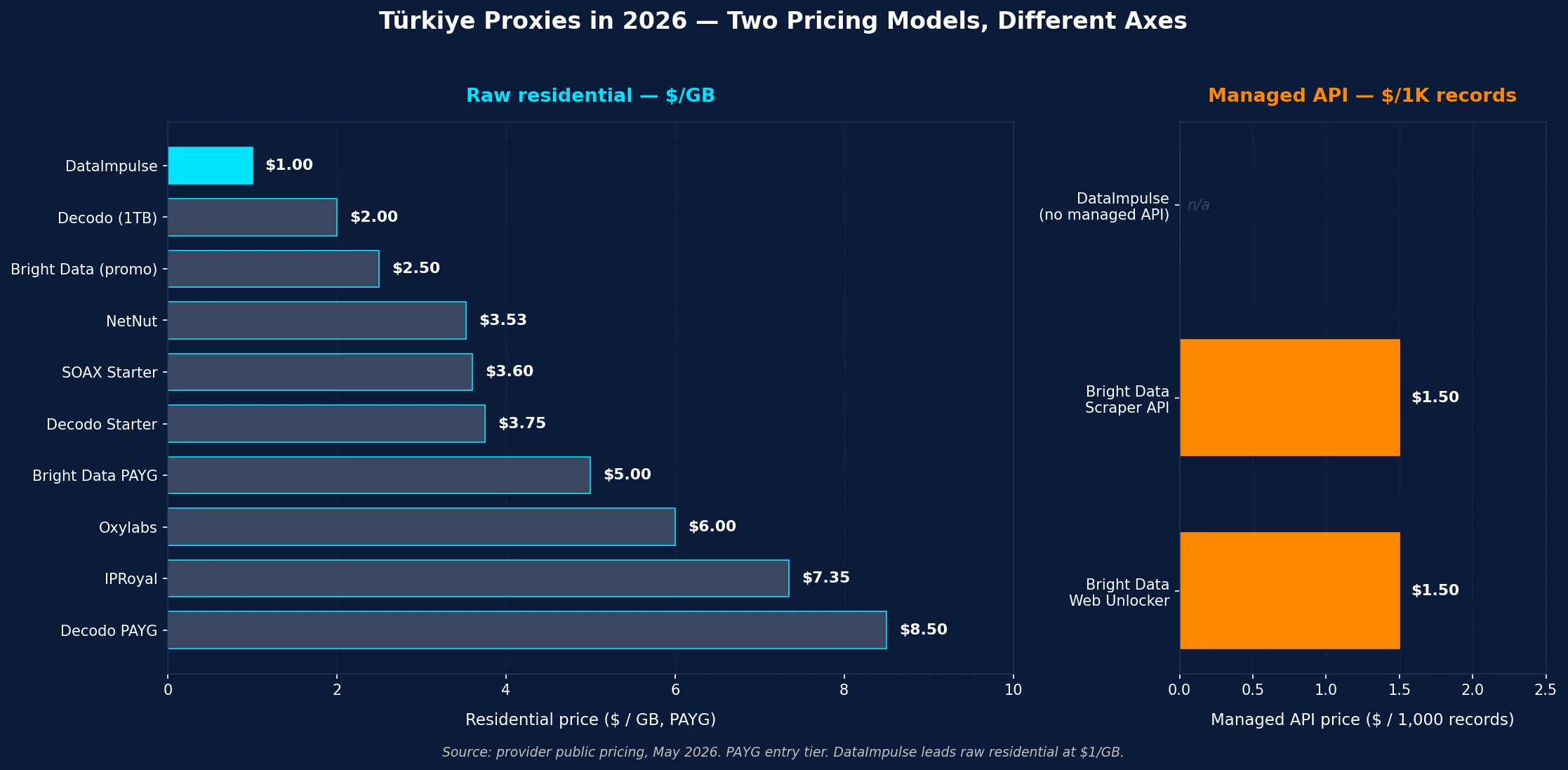 proxy Türkiye: data residential mentah per GB vs scraper terkelola APIs per-1K (unit harga heterogen, 2026)