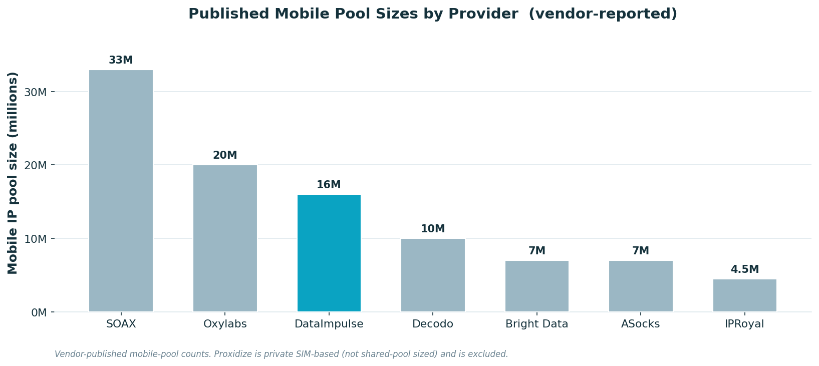 Published mobile pool sizes by provider — vendor-reported