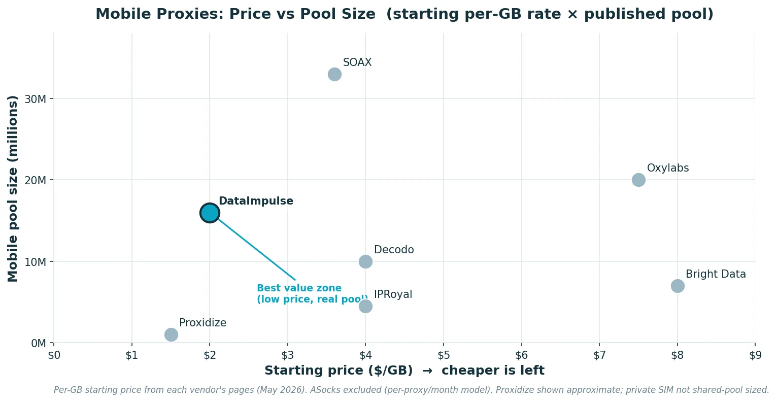 Mobile proxies — price vs pool size by provider