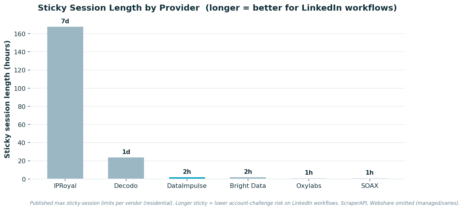 Sticky session length by provider — longer sticky reduces LinkedIn account-challenge risk