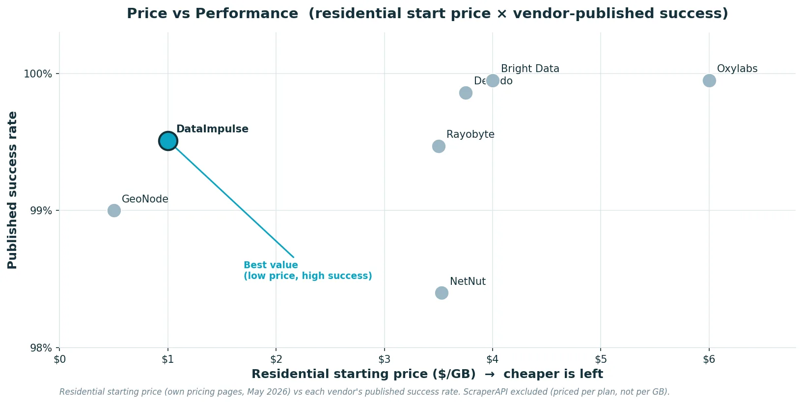 Price vs published success rate for web scraping proxies — residential starting price against vendor-reported success