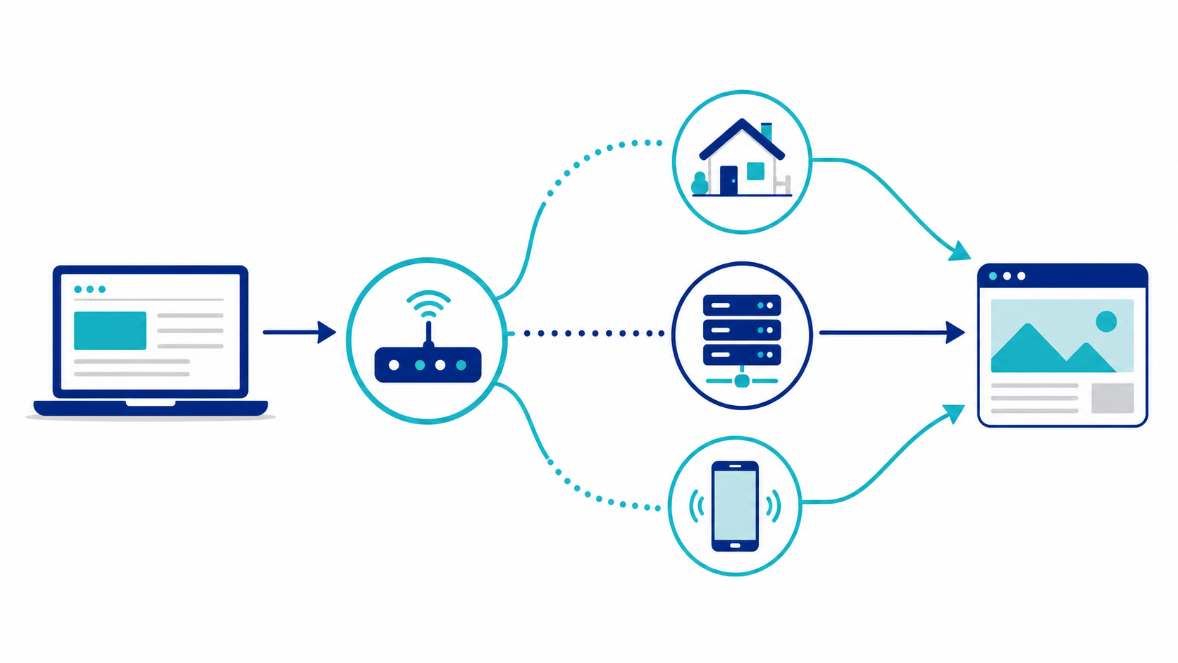 Proxy rotation for web scraping: residential, datacenter and mobile IPs