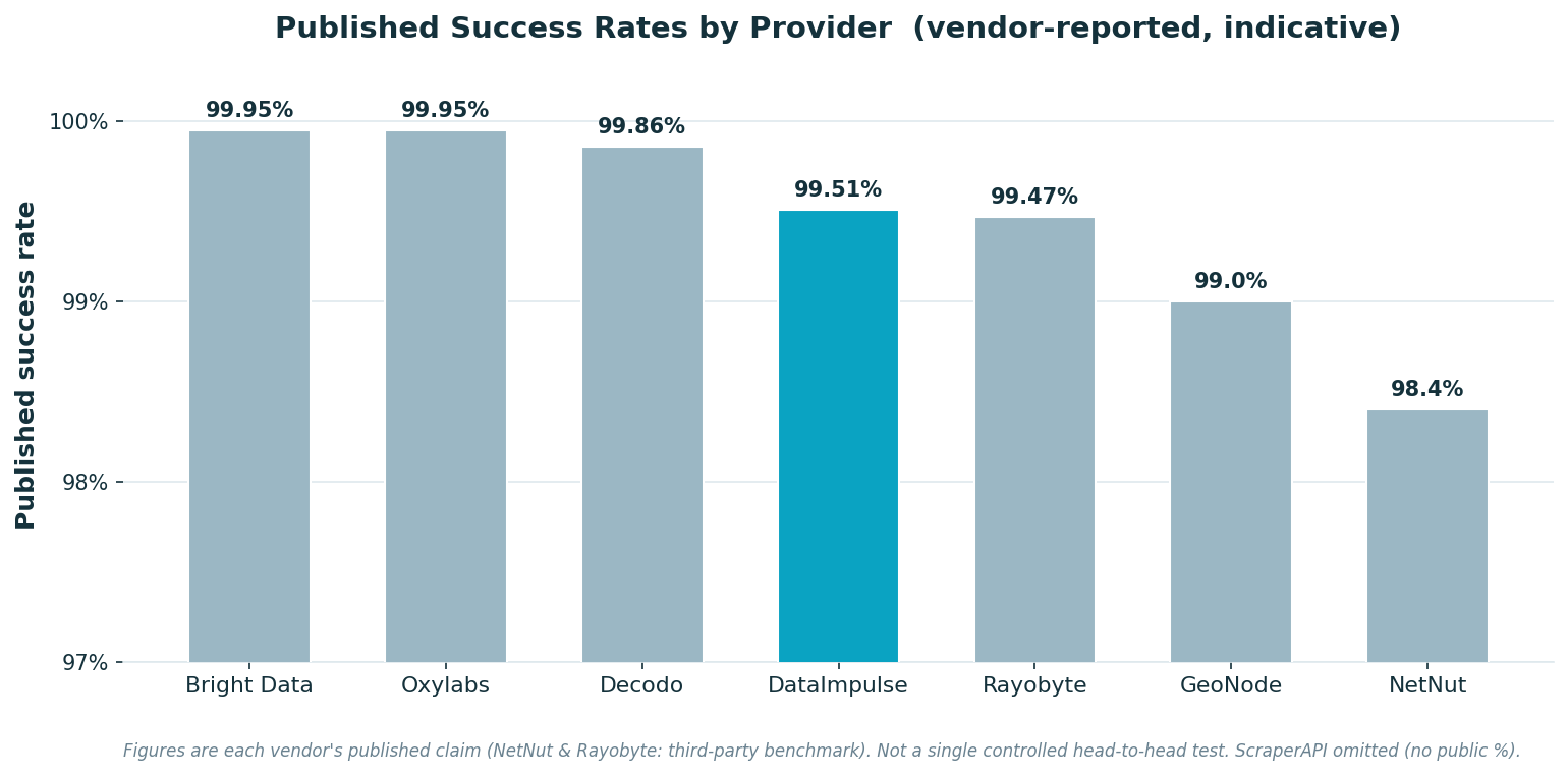 Published success rates by provider for web scraping proxies — vendor-reported, indicative