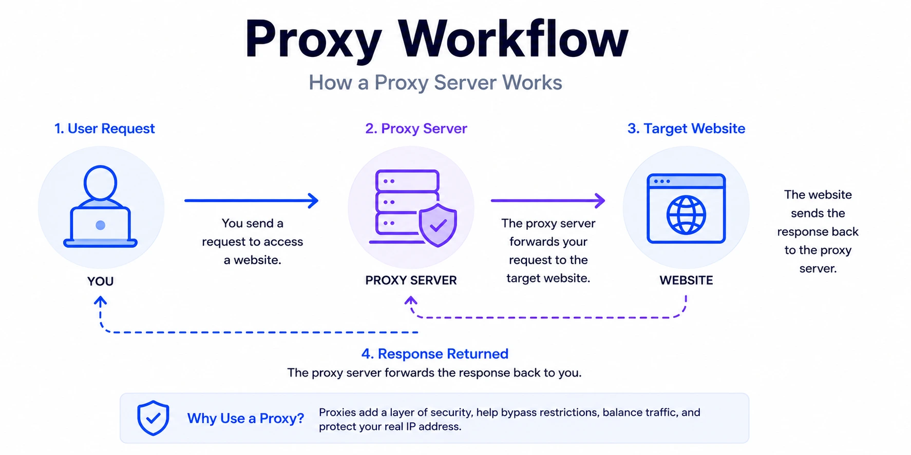 How a proxy server works