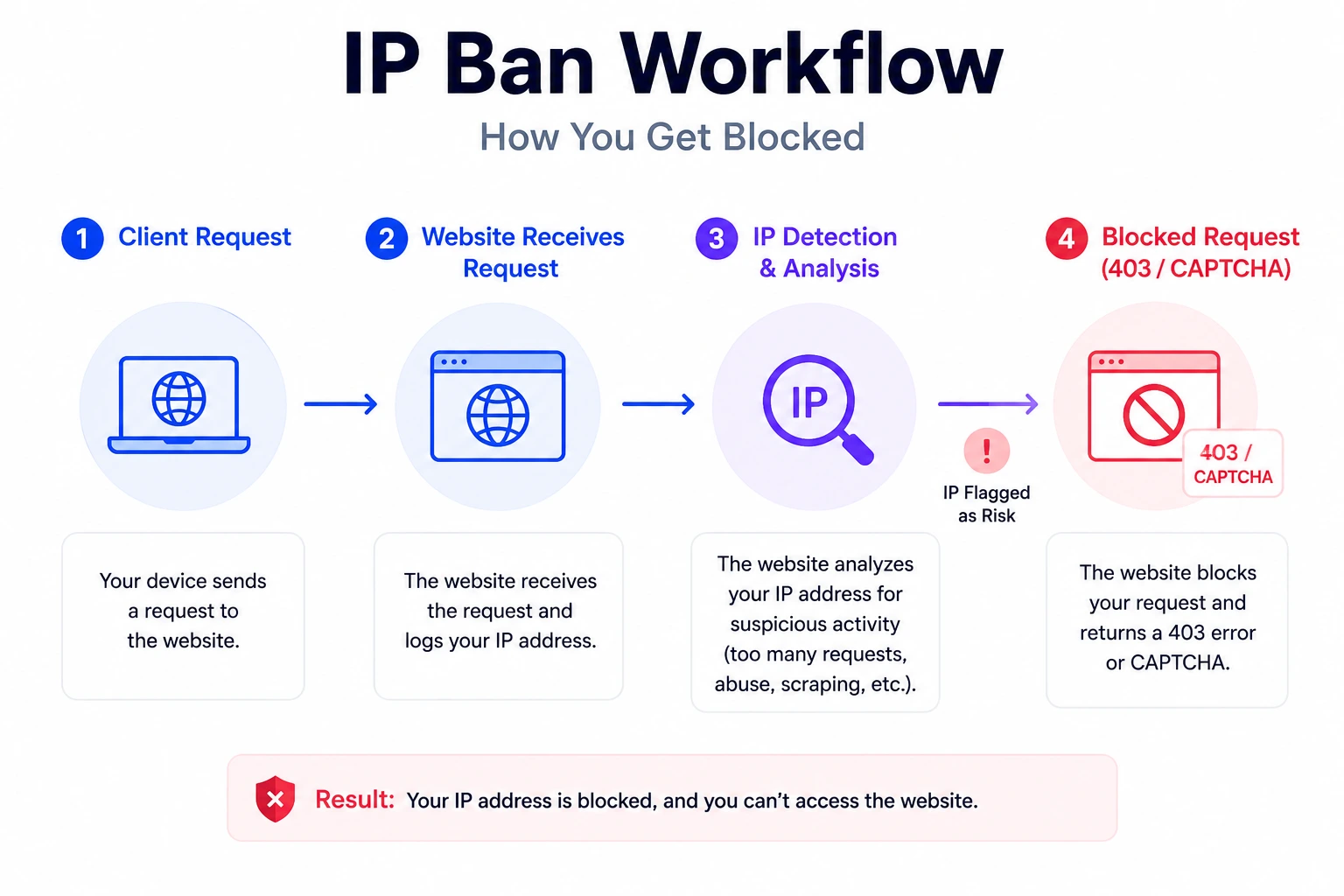 IP Ban Workflow