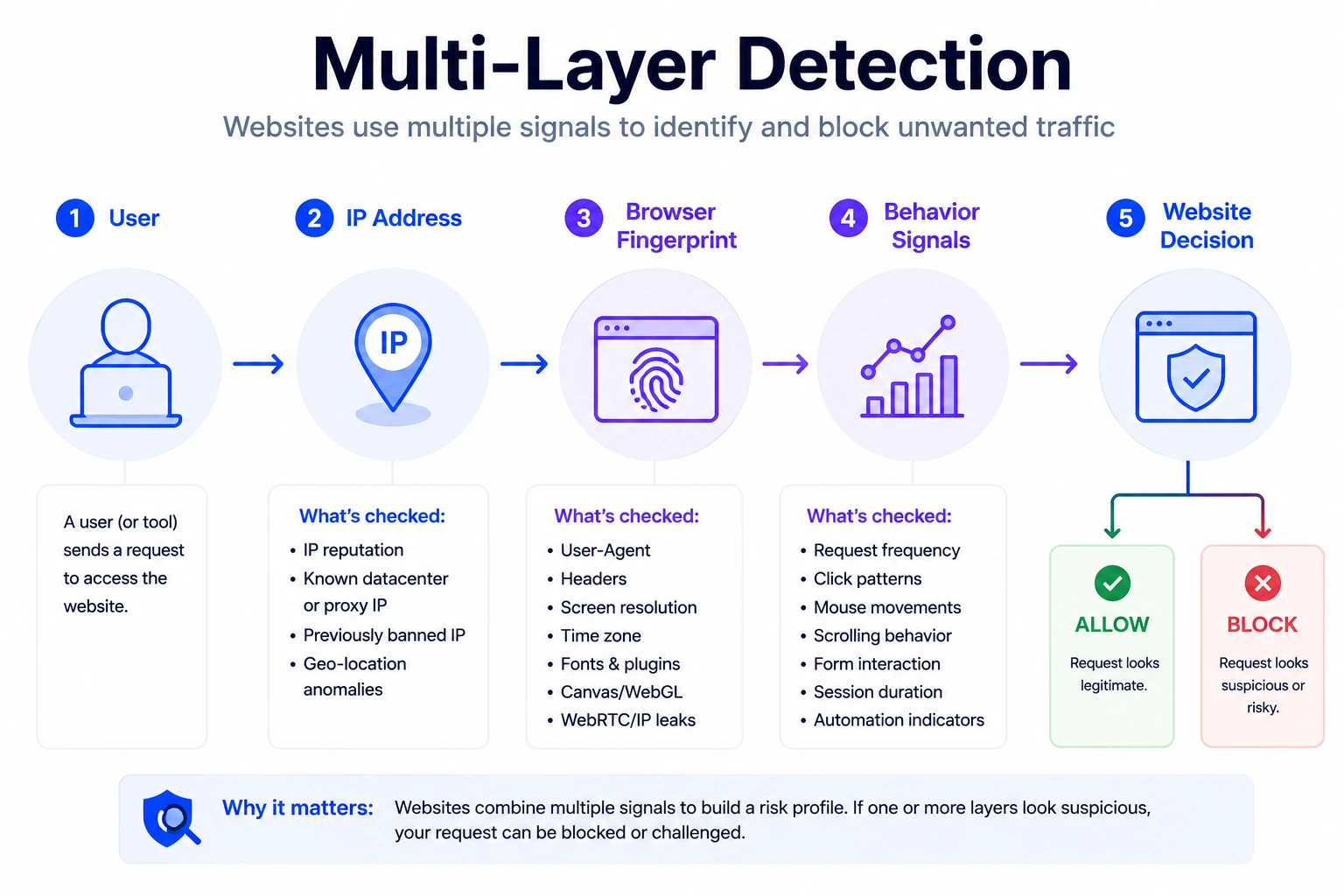 Multi-layer Detection