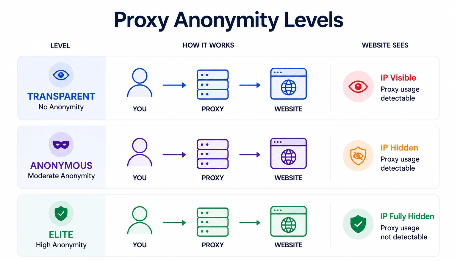 Proxy anonymity levels