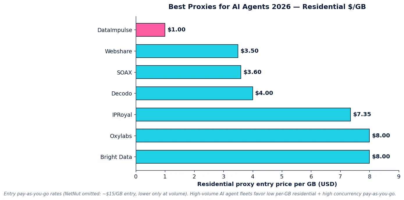 Best proxies for AI agents 2026: residential per-GB pricing across providers