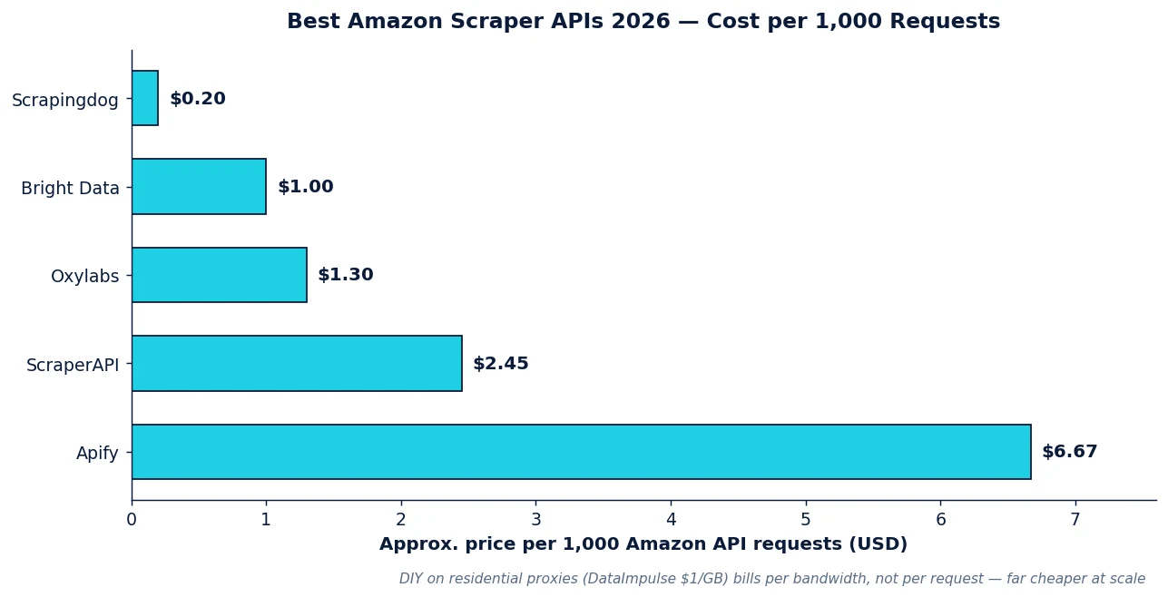 Best Amazon scrapers 2026: approximate per-1,000-request API pricing across providers