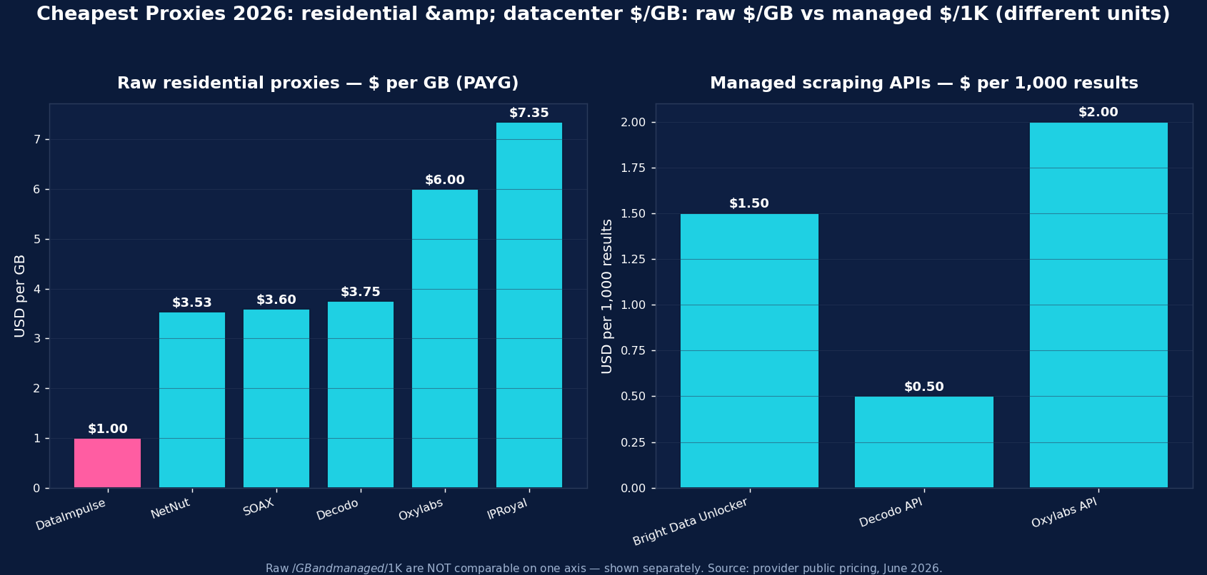 Cheapest proxies 2026: raw residential per-GB pricing vs managed scraping API per-1K-records pricing (heterogeneous units)