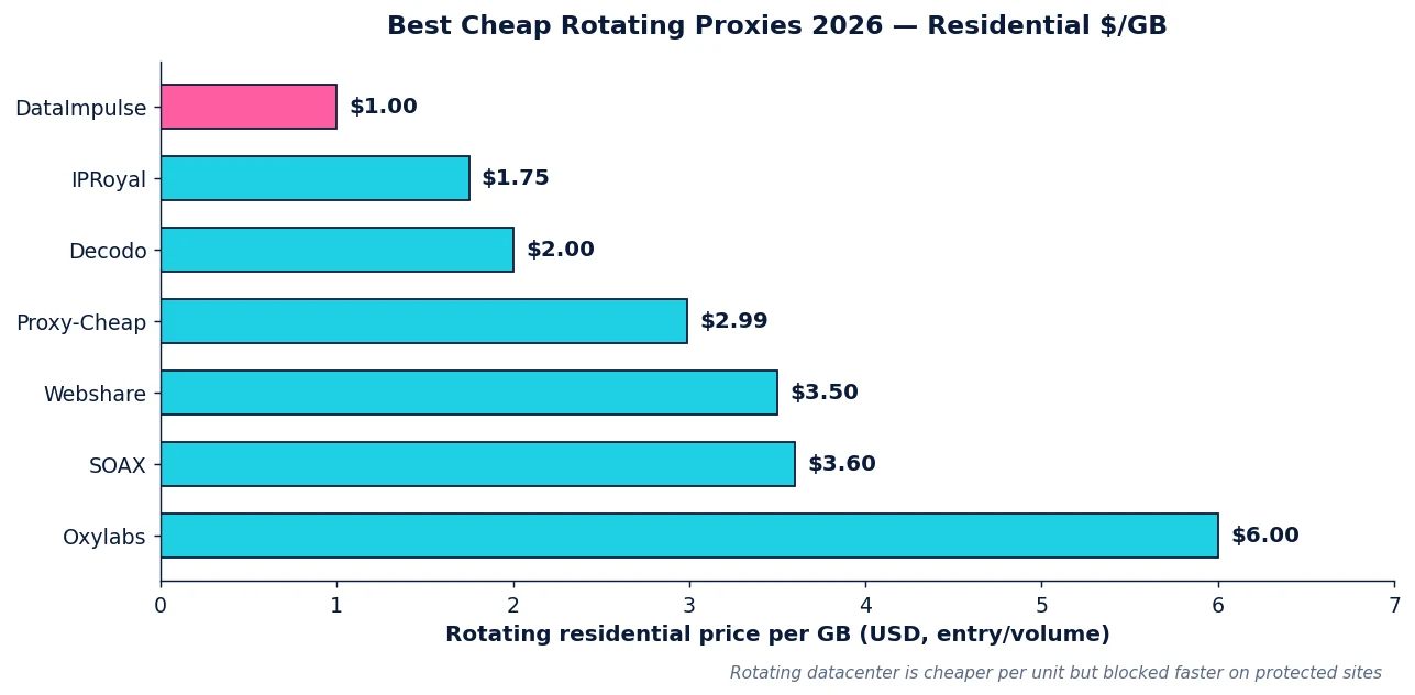 Best cheap rotating proxies 2026: rotating residential price per GB across providers