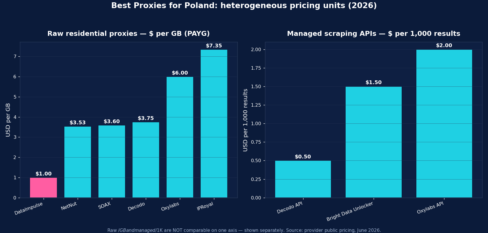 Best proxies for Poland 2026: raw residential per-GB pricing vs managed scraping API per-1K-records pricing (heterogeneous units)