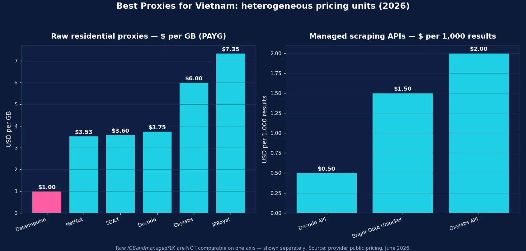 Best proxies for Vietnam 2026: raw residential per-GB pricing vs managed scraping API per-1K-records pricing (heterogeneous units)