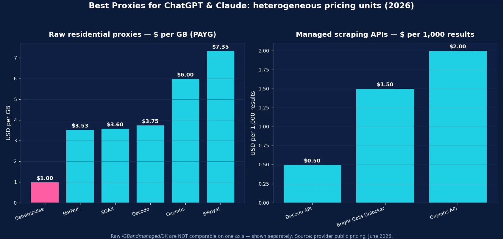 أفضل بروكسيات لتجريف ChatGPT وClaude في 2026: تسعير السكني الخام لكل GB مقابل API التجريف المُدارة لكل 1K سجل، بوحدات غير متجانسة