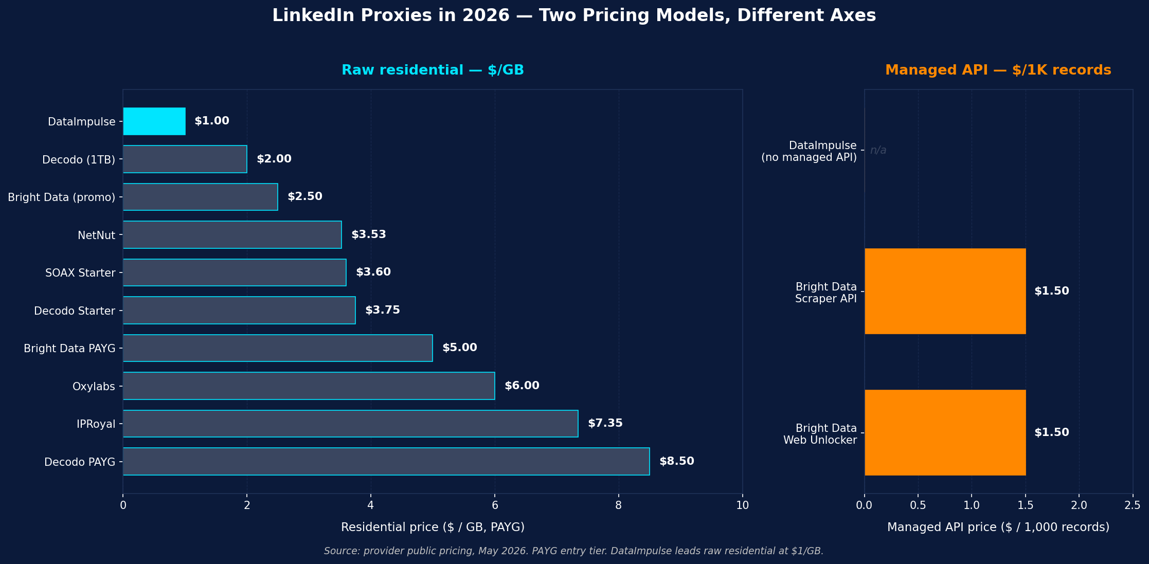 LinkedIn proxies: raw residential per-GB vs managed scraper APIs per-1K records (heterogeneous pricing units, 2026)