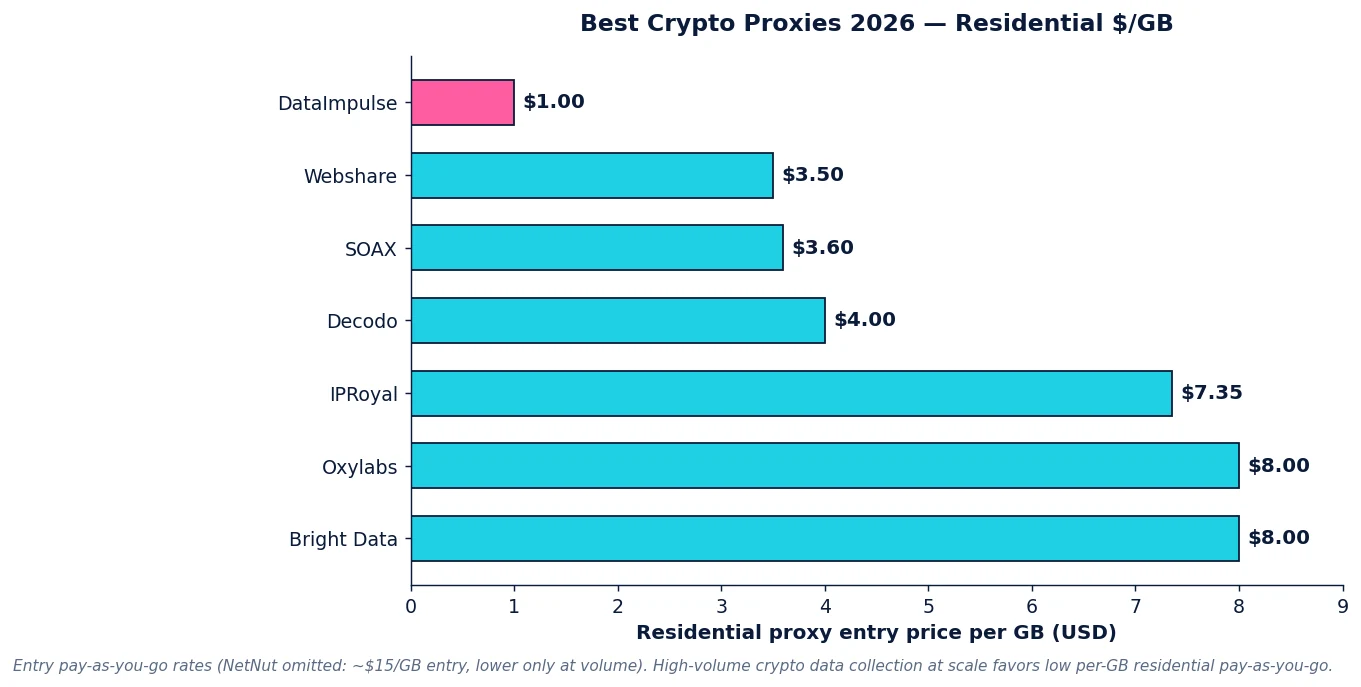 Best crypto proxies 2026: residential per-GB pricing across providers