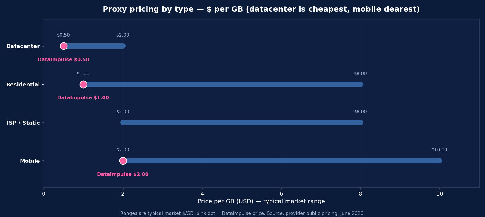 Proxy pricing by type 2026: datacenter vs residential vs ISP vs mobile, typical market price per GB compared