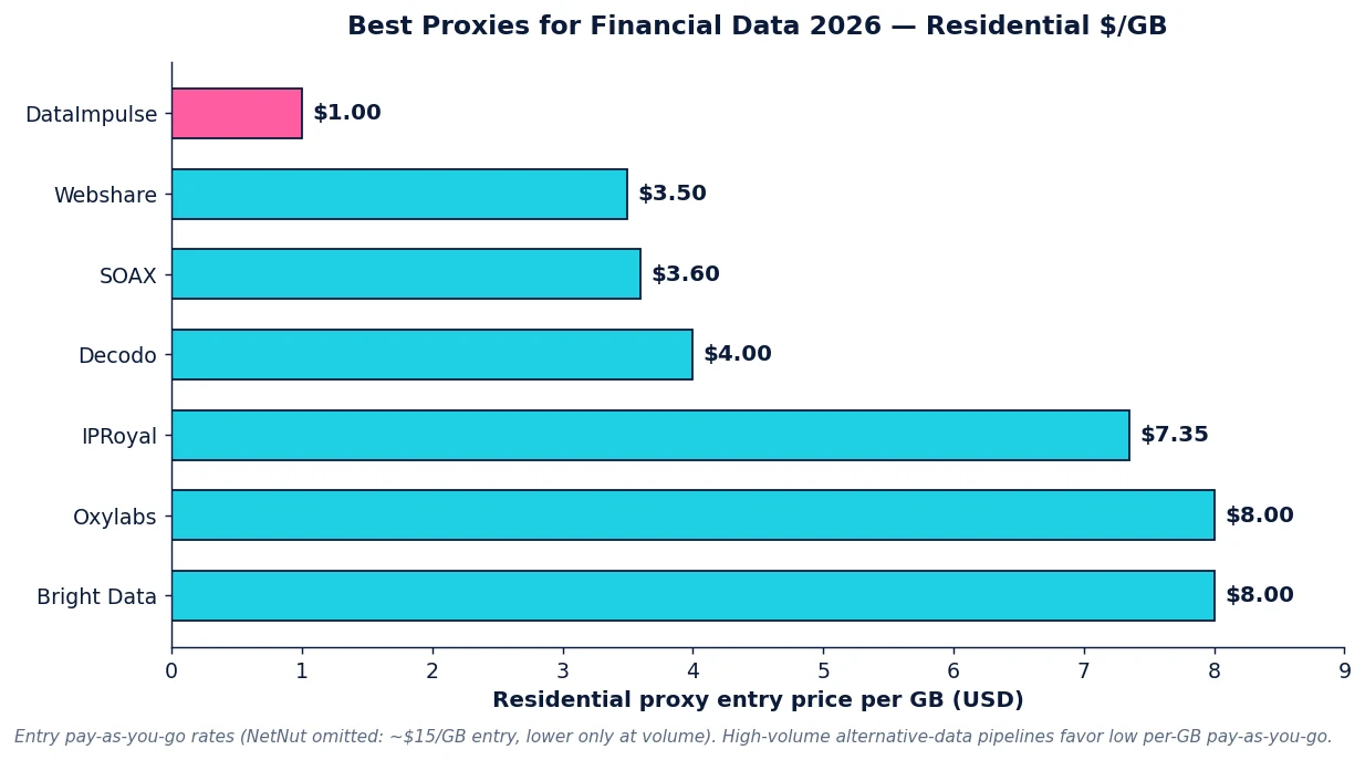 Best proxies for financial data 2026: residential per-GB pricing across providers