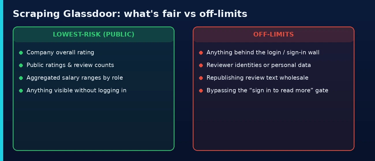 Scraping Glassdoor - what's fair vs off-limits: lowest-risk is public ratings and aggregated salary ranges; off-limits is anything behind login, reviewer identities, republishing review text, or bypassing the sign-in gate