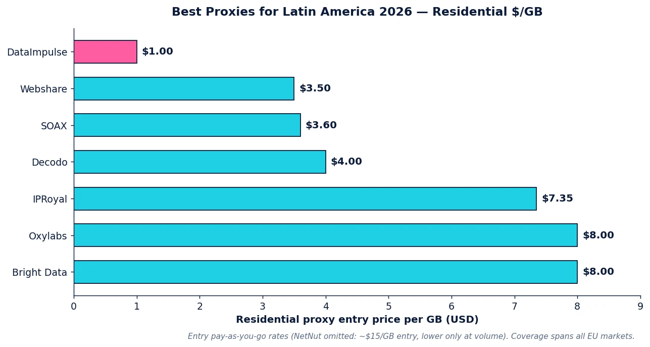 Best proxies for Latin America 2026: residential per-GB pricing across providers