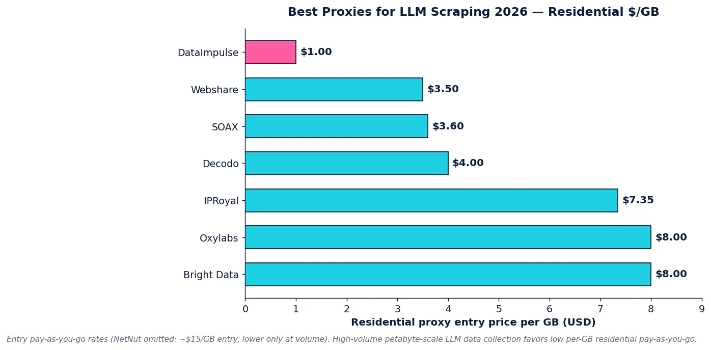 Best proxies for LLM scraping 2026: residential per-GB pricing across providers