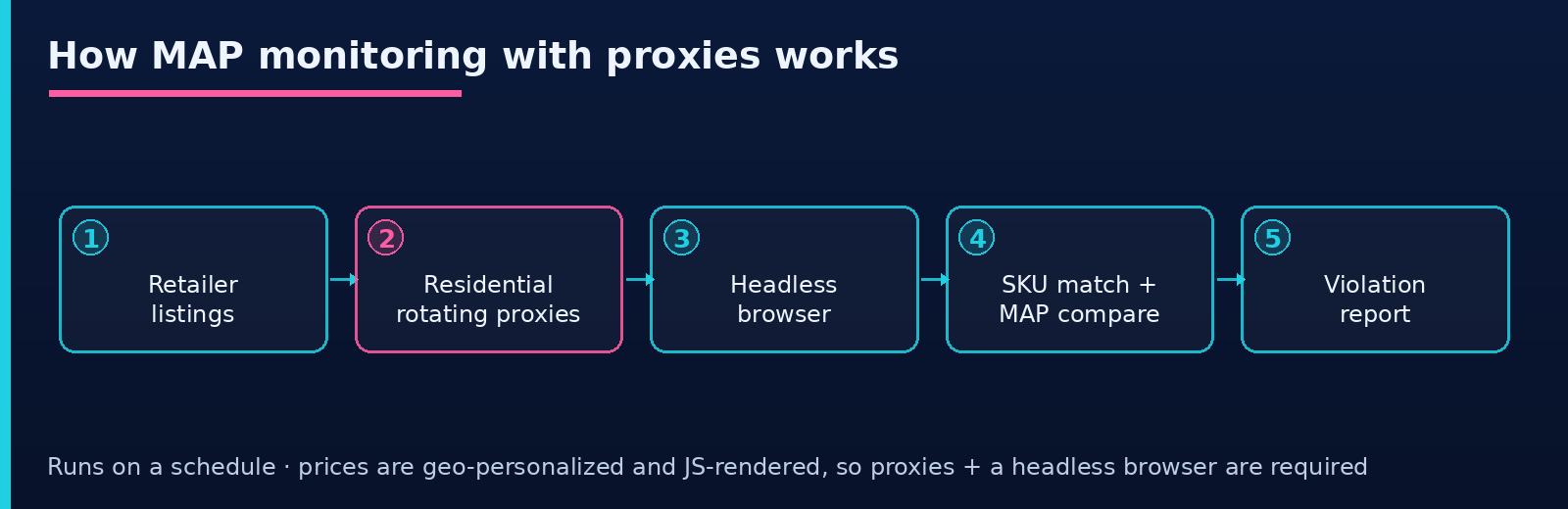 How MAP monitoring with proxies works: a pipeline from retailer listings through residential rotating proxies and a headless browser to SKU matching, MAP comparison, and a violation report