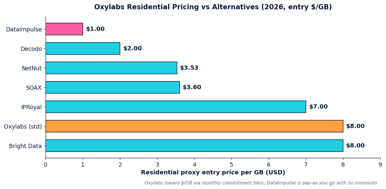 Oxylabs residential proxy pricing 2026 by plan tier vs DataImpulse $1/GB