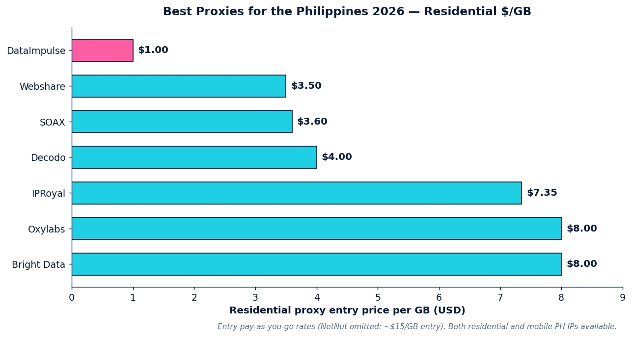 Best proxies for the Philippines 2026: residential per-GB pricing across 8 providers