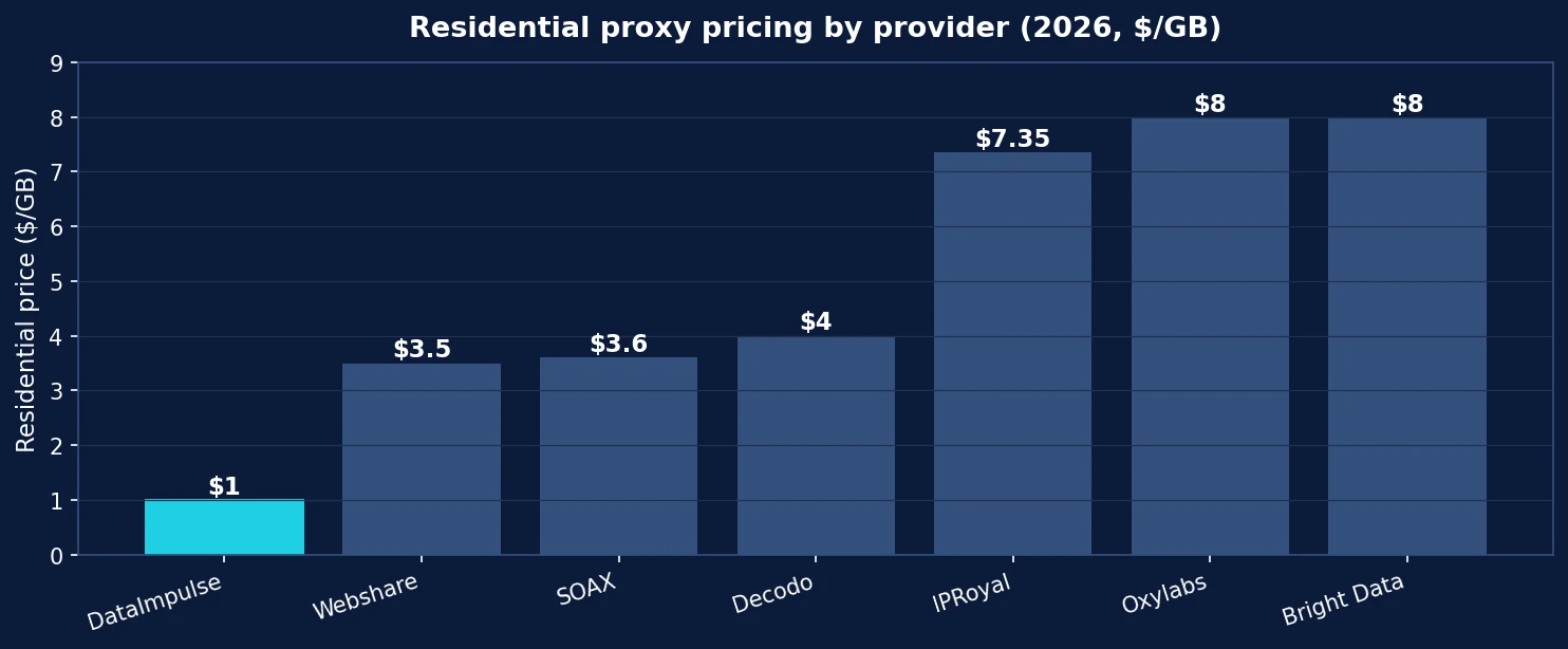 Best proxies for Portugal 2026: residential per-GB pricing across providers