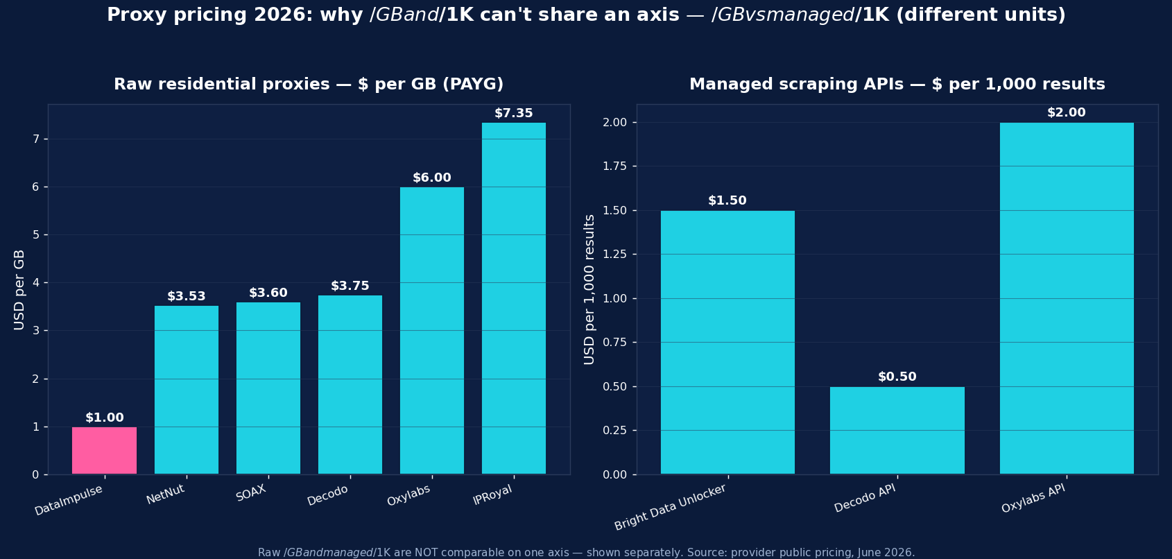 Proxy pricing 2026: raw residential per-GB pricing vs managed scraping API per-1,000-requests pricing shown on separate axes because the units are not comparable