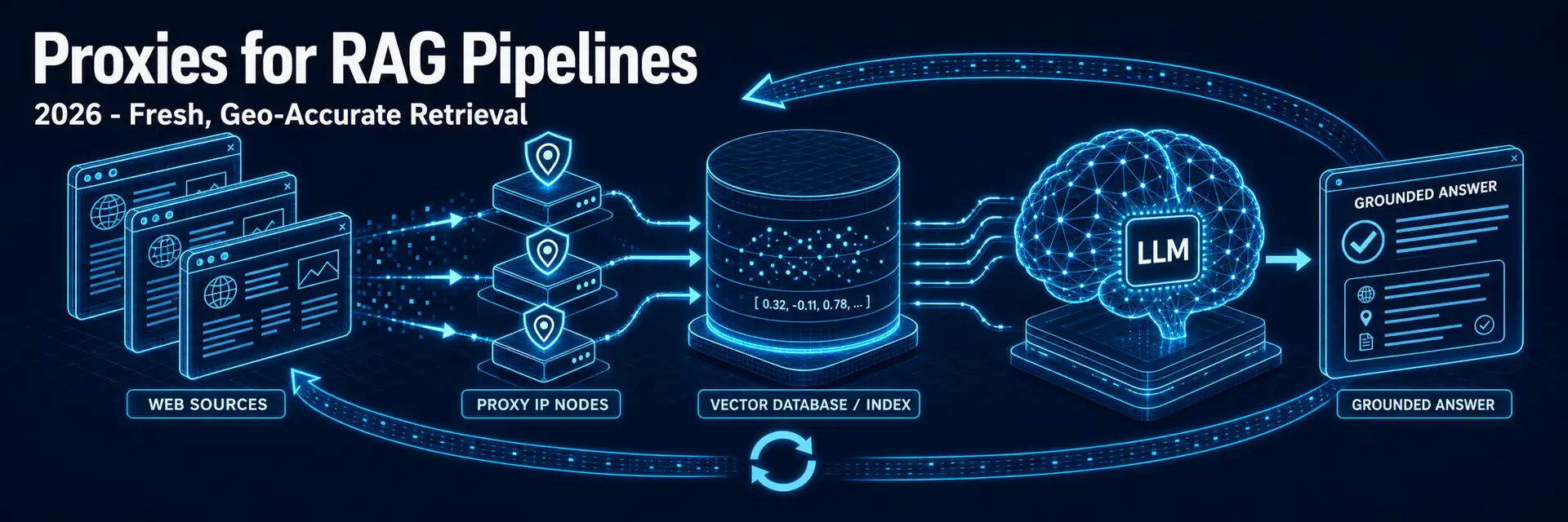 Proxies for RAG pipelines 2026 retrieval-augmented generation - banner