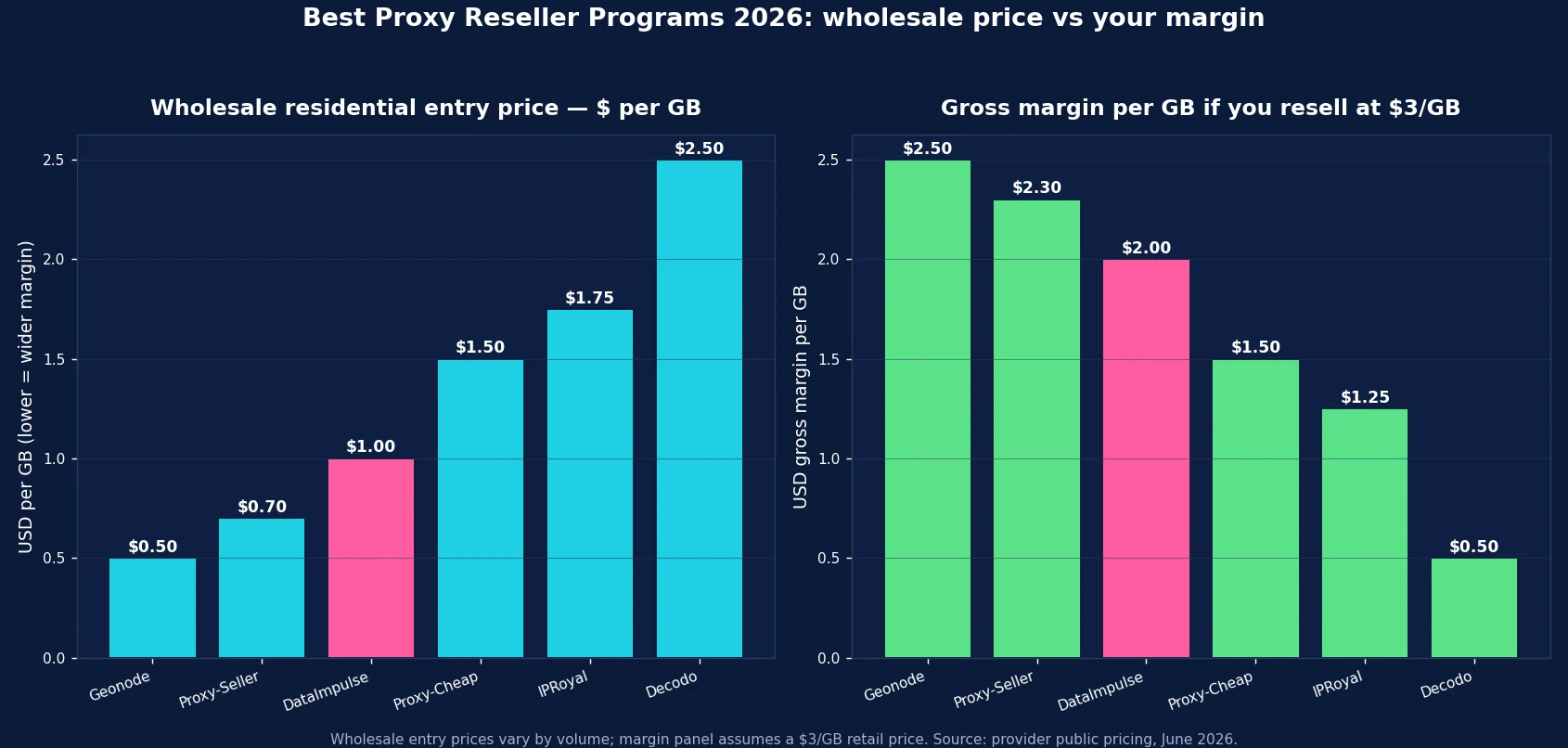 Best proxy reseller programs 2026: wholesale residential price per GB and minimum deposit to start, compared