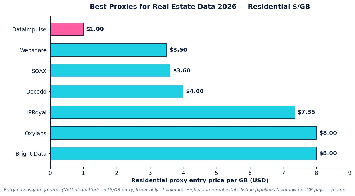 Best proxies for real estate data 2026: residential per-GB pricing across providers
