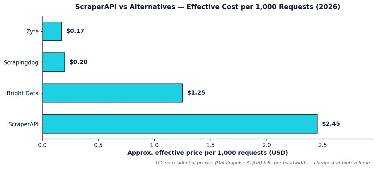 Best ScraperAPI alternatives 2026: approximate per-1,000-request managed API pricing