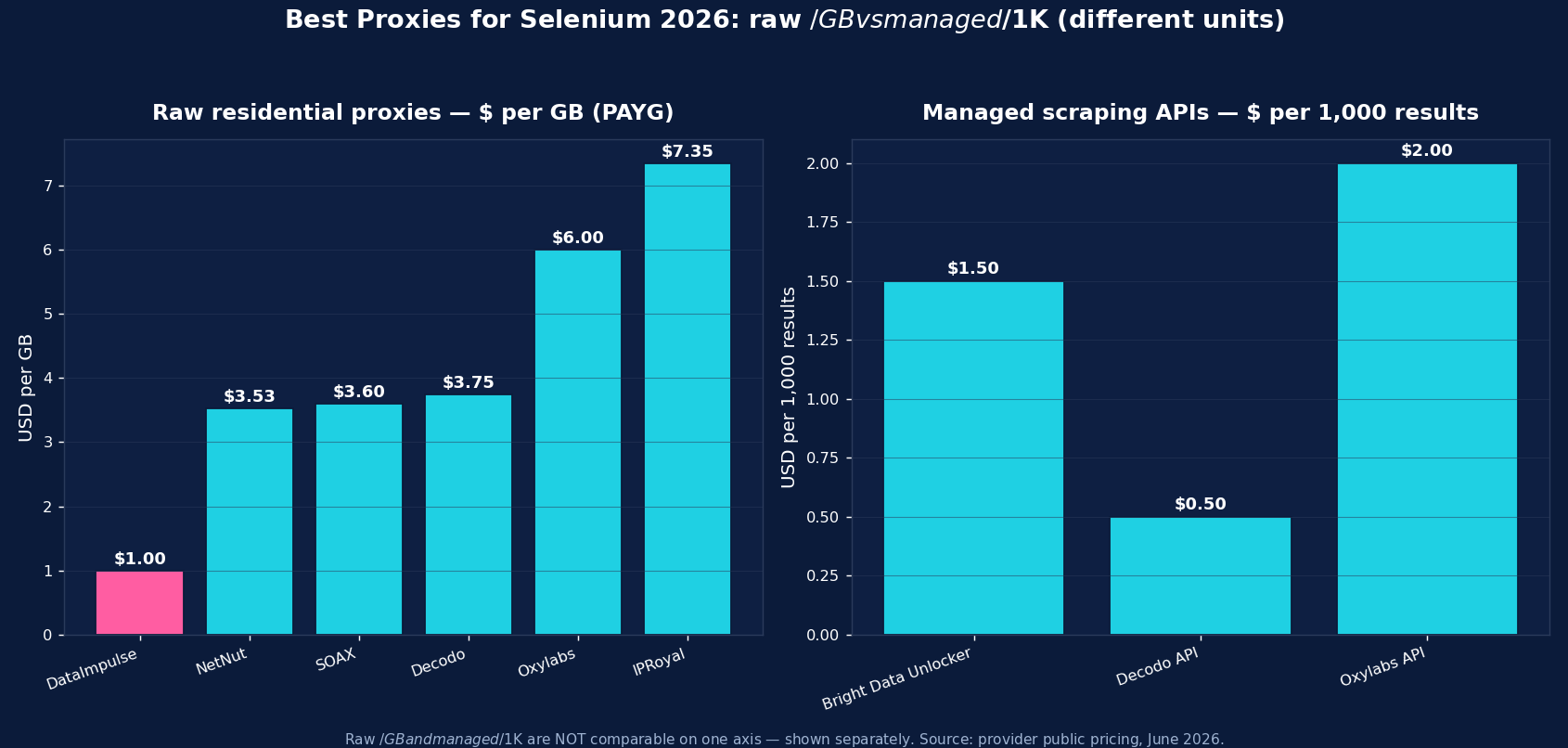 أفضل بروكسيات Selenium لعام 2026: تسعير البروكسيات السكنية الخام لكل GB مقابل تسعير API التجريف المُدار لكل 1K سجل، بوحدات غير متجانسة