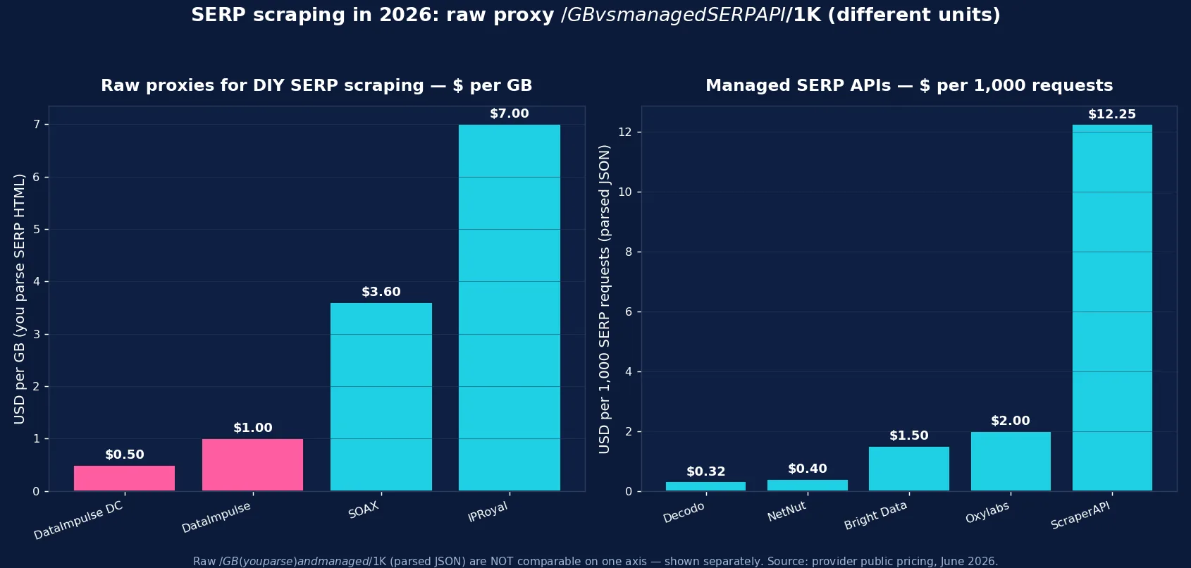 Best proxies and SERP APIs for SERP scraping 2026: raw proxy per-GB pricing vs managed SERP API per-1,000-requests pricing (heterogeneous units shown separately)