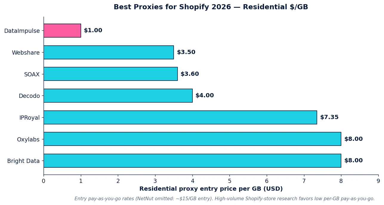 Beste Proxys für das Scraping von Shopify 2026: Residential-Preisgestaltung pro GB bei verschiedenen Anbietern