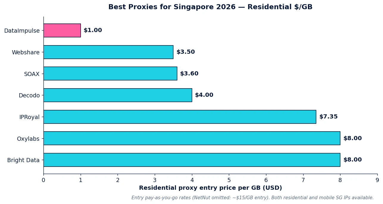 Best proxies for Singapore 2026: residential per-GB pricing across 8 providers
