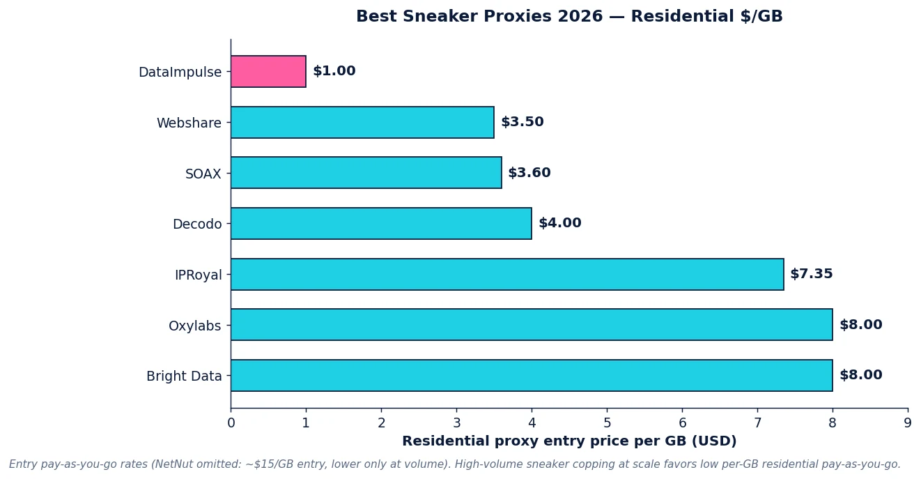 Best sneaker proxies 2026: residential per-GB pricing across providers