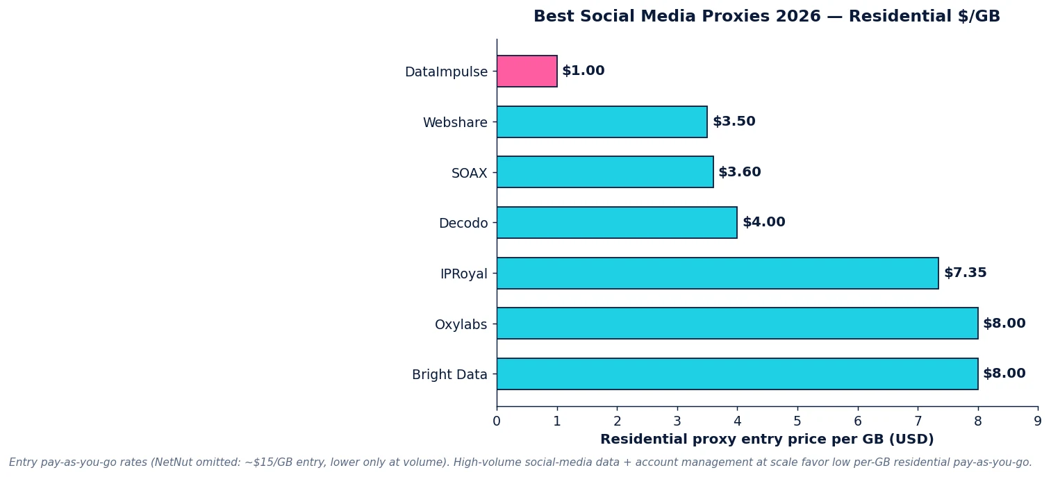 Best social media proxies 2026: residential per-GB pricing across providers